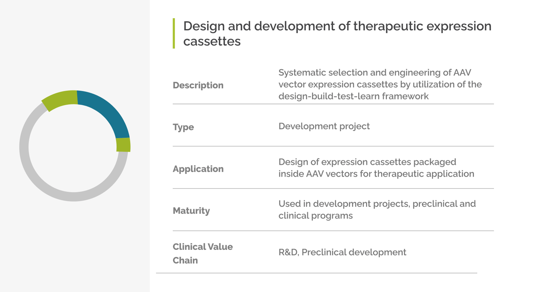 Design and development of therapeutic expression cassettes Table