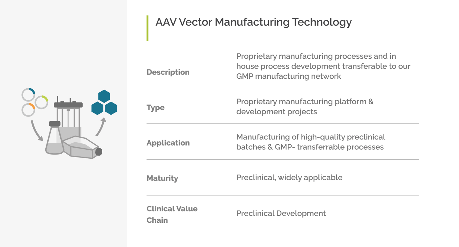 AAV Vector Manufacturing TechnologyTable
